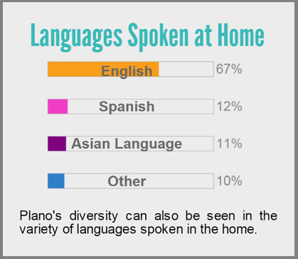Languages Spoken at Home